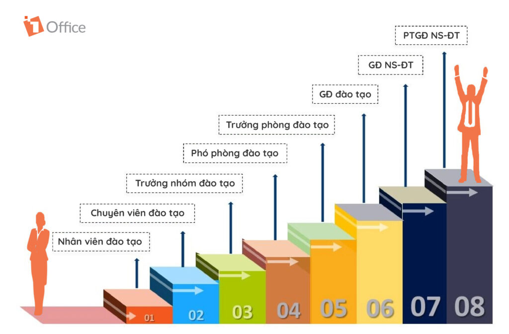 Xây dựng lộ trình thăng tiến cho nhân viên: Chiến lược toàn diện cho doanh nghiệp hiện đại