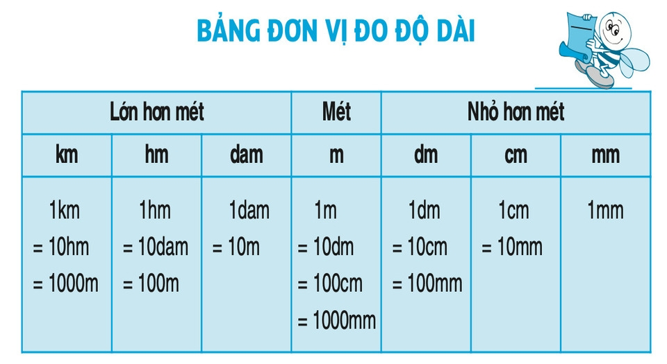 Giải Đáp 3m Bằng Bao Nhiêu dm: Hướng Dẫn Chi Tiết